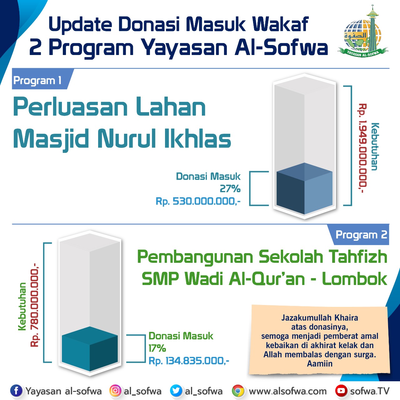 You are currently viewing Update Donasi Masuk 2 Program Wakaf Yayasan Al-Sofwa